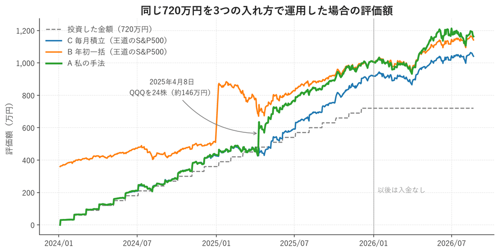 同じ720万円を私の手法・年初一括・毎月積立の3つで運用した場合の評価額の推移。2024年1月から2026年8月まで