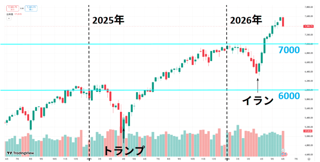 2024年6月から2026年6月のS&P500週足チャート。7,000と6,000に水平線を引き、2025年4月と2026年3月の急落地点に注記