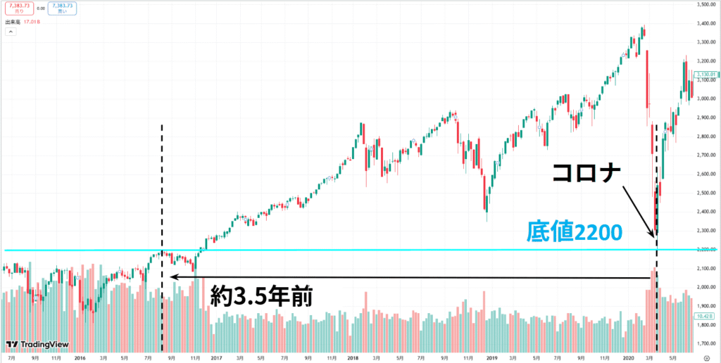 コロナショック前後のS&P500チャート。底値2,200は約3年半前の水準