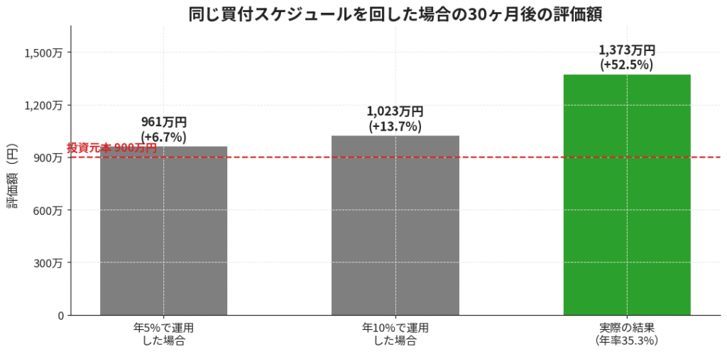 同じ買付スケジュールを年5%・年10%・実績で回した場合の30ヶ月後の評価額