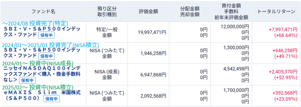 保有中の投資信託一覧。買付金額・評価金額・トータルリターン