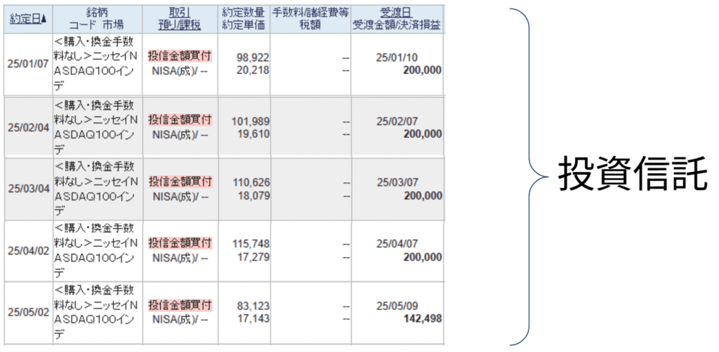 ニッセイNASDAQ100インデックスファンドの約定履歴(2025年1月〜5月)