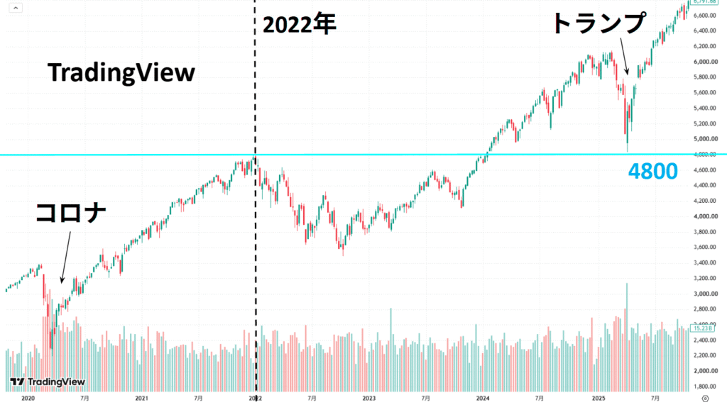 S&P500の週足チャート。2025年4月の安値が2022年年初の水準である4,800ポイント付近まで下落している