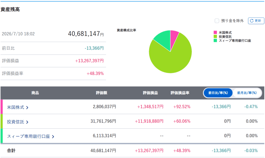 2026年7月10日18時02分の証券口座画面。合計40,681,147円、前日比-13,366円