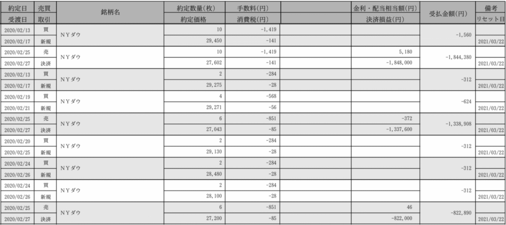 2020年2月のCFD約定履歴。22枚すべてがロスカットされた記録