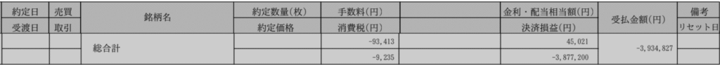 2020年のCFD年間損益。合計-3,934,827円