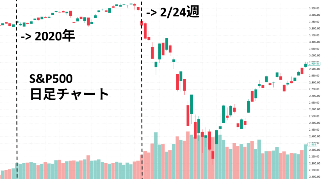 S&P500日足チャート。2020年2月24日の週から急落
