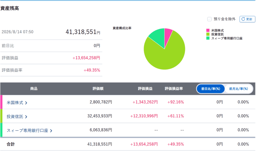 2026年8月14日7時50分の証券口座画面。合計41,318,551円、評価損益+13,654,258円