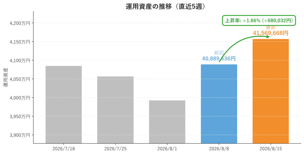 運用資産の推移(直近5週・週次棒グラフ)。2026年8月15日は41,569,668円で前週比+1.66%