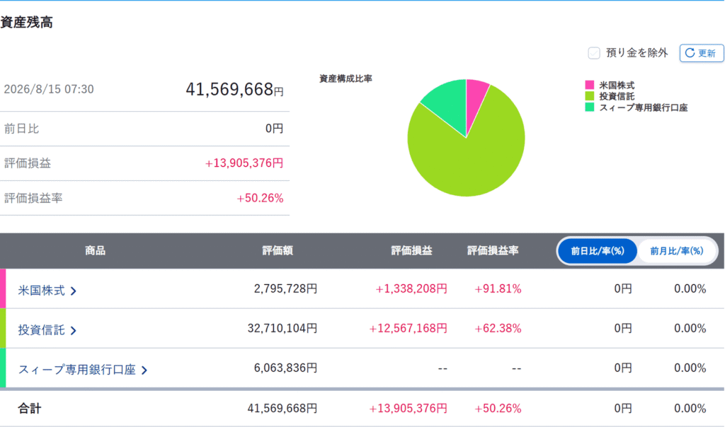 2026年8月15日時点の証券口座画面。合計41,569,668円