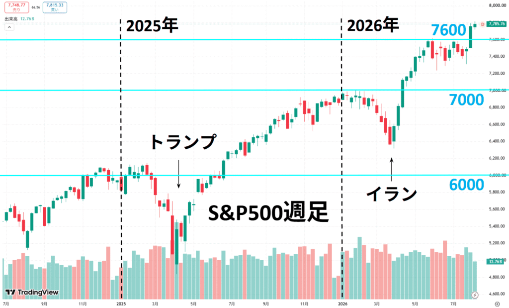 S&P500の週足チャート。2026年8月14日終値7,785.76