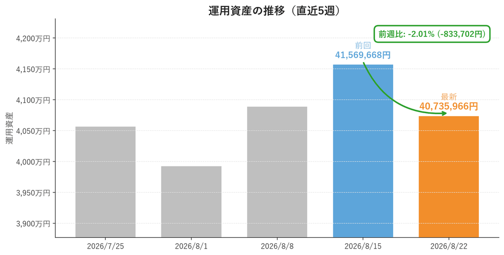 運用資産の推移(直近5週・週次棒グラフ)。2026年8月22日は40,735,966円で前週比-2.01%