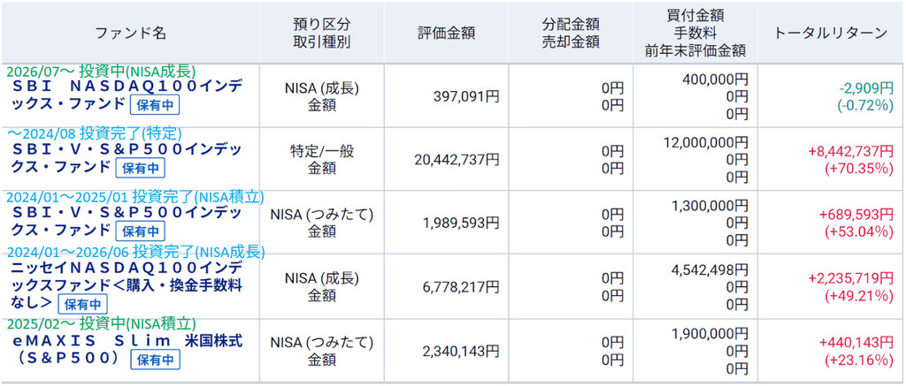 投資信託の保有画面。5本合計の評価額31,947,781円