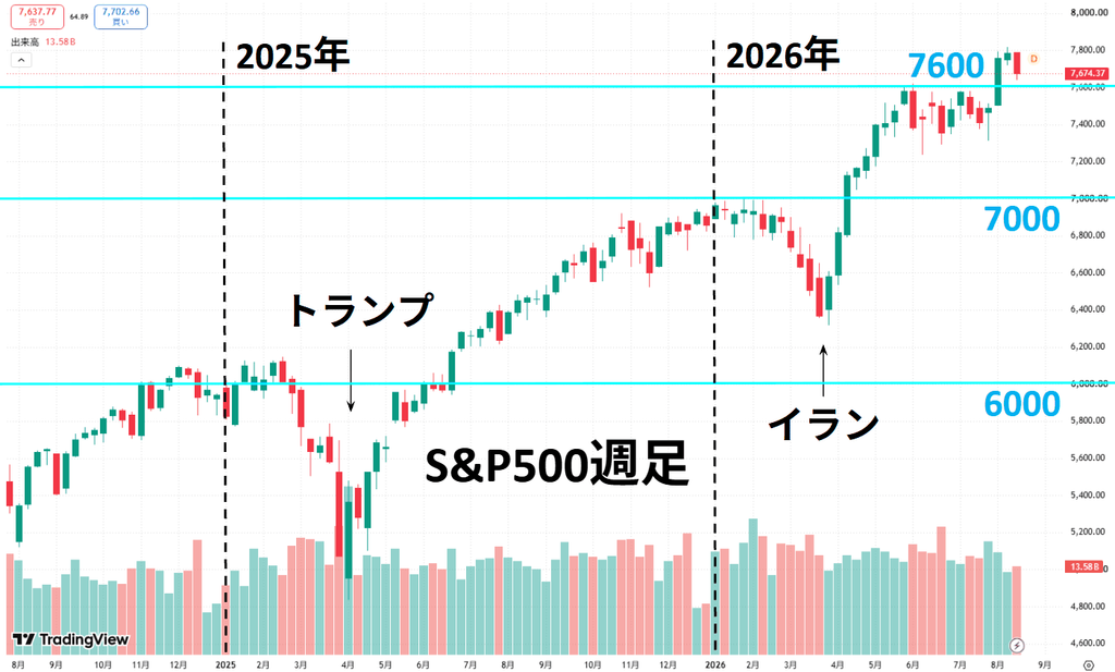 S&P500の週足チャート。2026年8月21日終値7,674.37