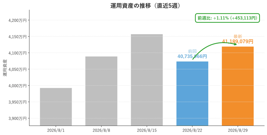 運用資産の推移(直近5週・週次棒グラフ)。2026年8月29日は41,189,079円で前週比+1.11%