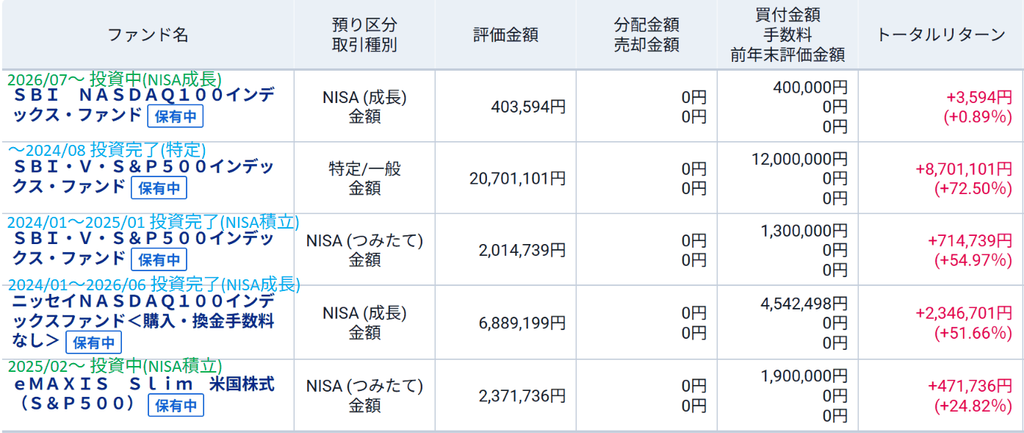 投資信託の保有画面。5本合計の評価額32,380,369円