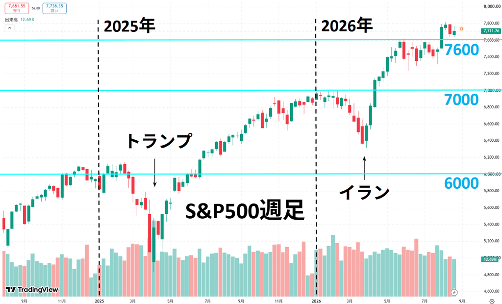 S&P500の週足チャート。2026年8月28日終値7,711.76