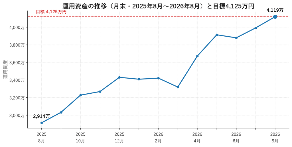 運用資産の推移(2025年8月〜2026年8月の月末)と目標4,125万円の線。2,914万円から4,119万円へ増えたが、13ヶ月の月末はいずれも目標に届いていない