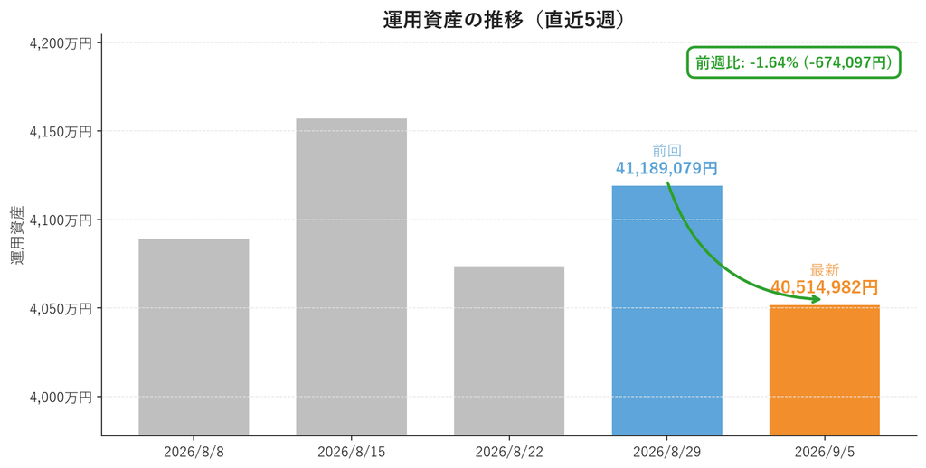 運用資産の推移(直近5週・週次棒グラフ)。2026年9月5日は40,514,982円で前週比-1.64%