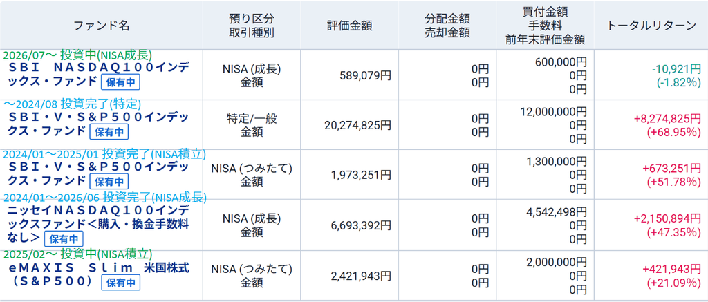 投資信託の保有画面。5本合計の評価額31,952,490円