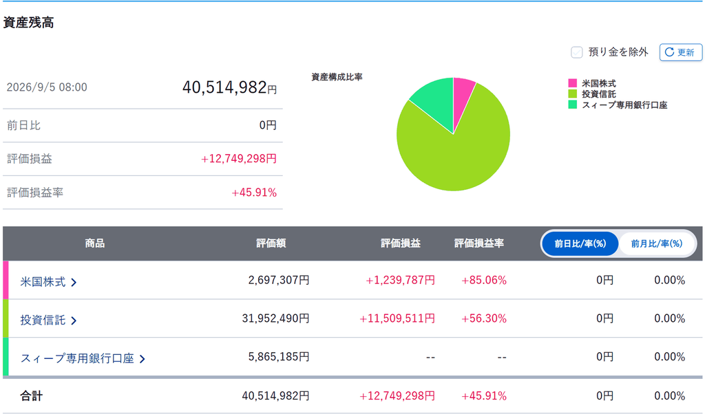 2026年9月5日時点の証券口座画面。合計40,514,982円
