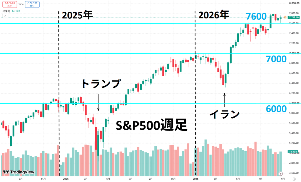 S&P500の週足チャート。2026年9月4日終値7,718.60