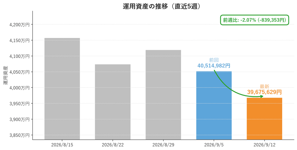 運用資産の推移(直近5週・週次棒グラフ)。2026年9月12日は39,675,629円で前週比-2.07%
