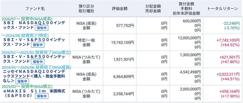 投資信託の保有画面。5本合計の評価額31,165,331円