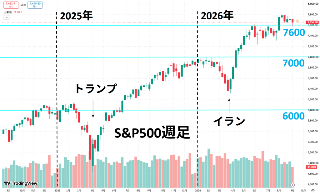 S&P500の週足チャート。2026年9月11日終値7,656.98