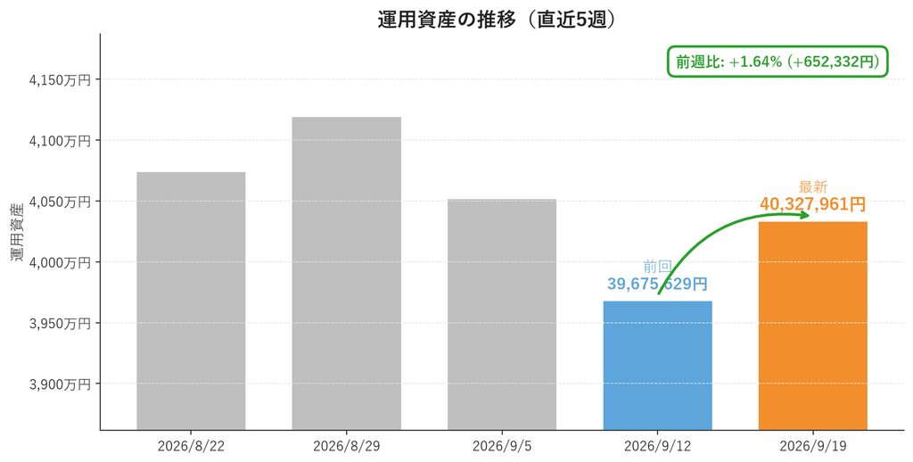 運用資産の推移(直近5週・週次棒グラフ)。2026年9月19日は40,327,961円で前週比+1.64%