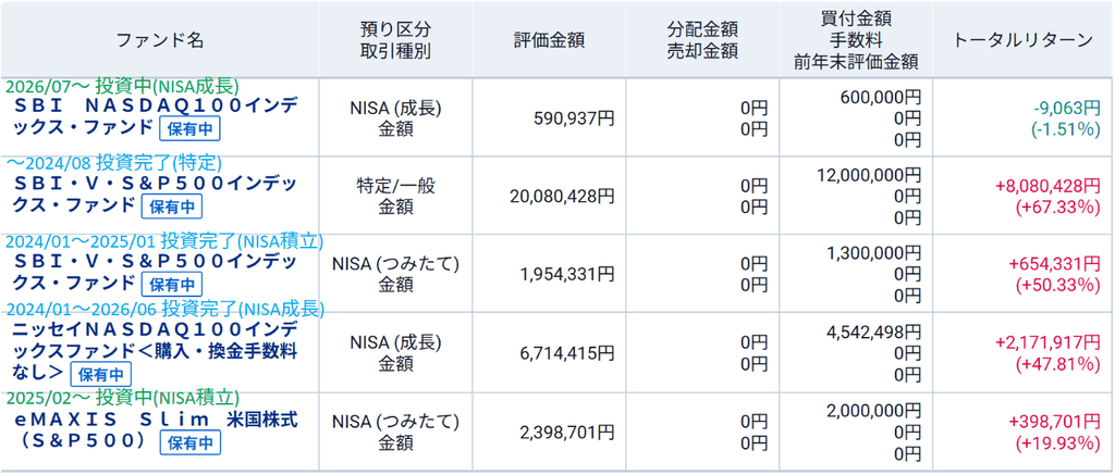 投資信託の保有画面。5本合計の評価額31,738,812円
