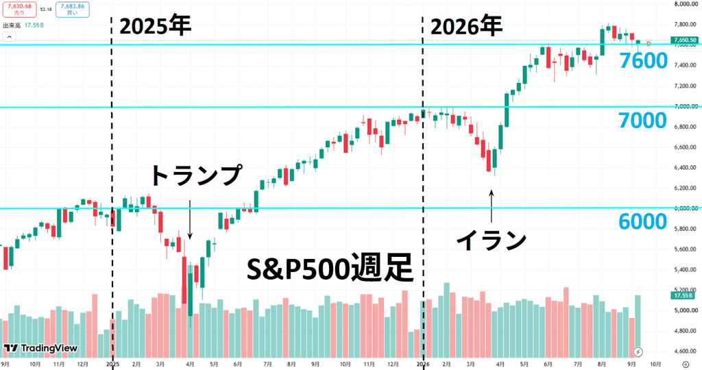 S&P500の週足チャート。2026年9月18日終値7,650.50