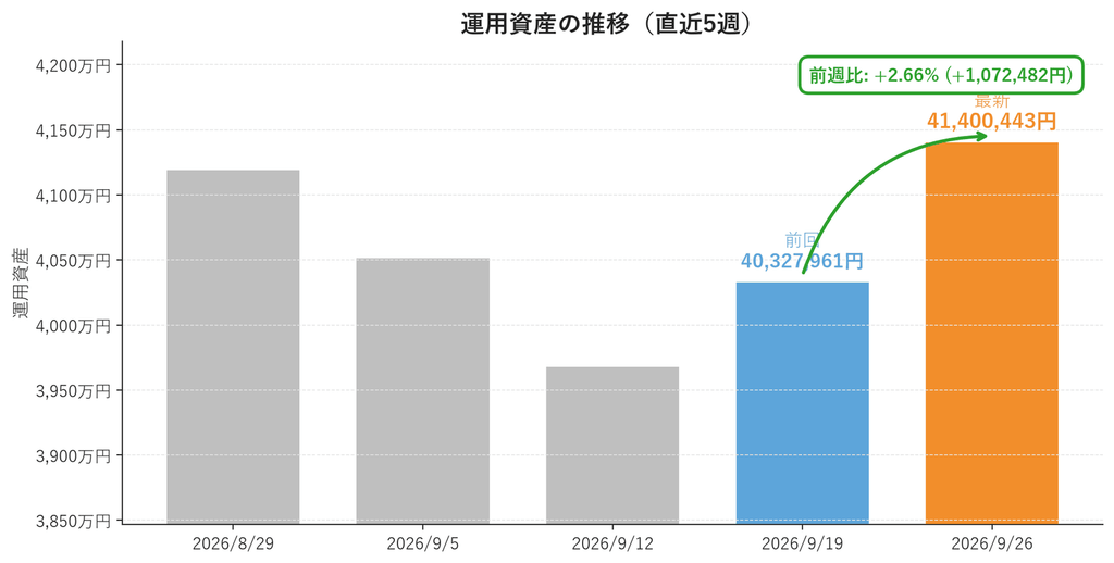 運用資産の推移(直近5週・週次棒グラフ)。2026年9月26日は41,400,443円で前週比+2.66%