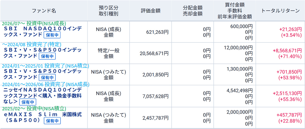 投資信託の保有画面。5本合計の評価額32,707,199円