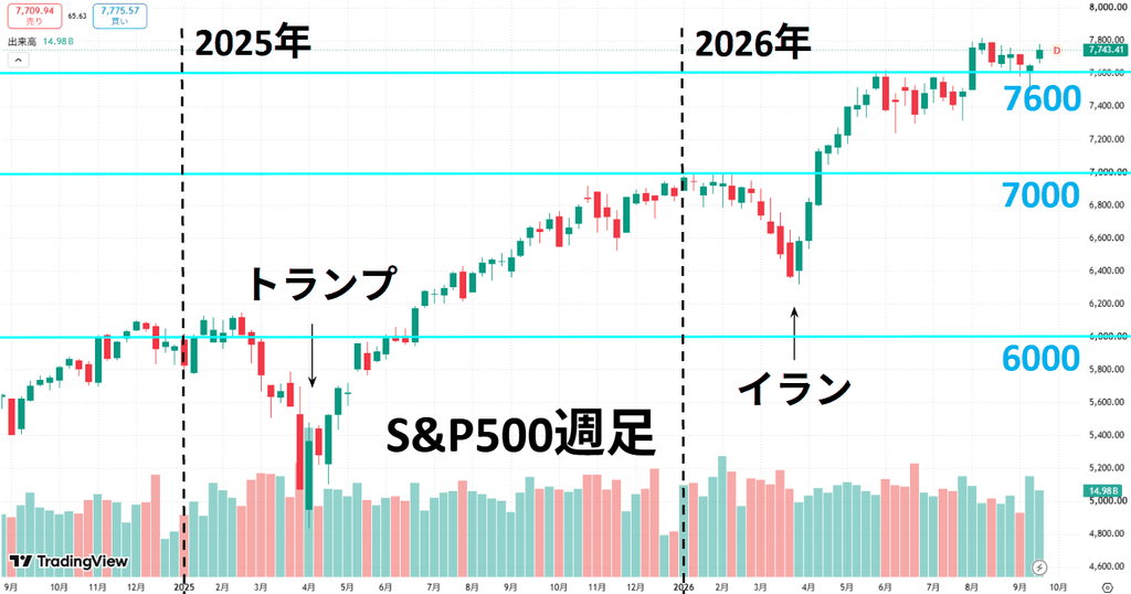 S&P500の週足チャート。2026年9月25日終値7,743.41