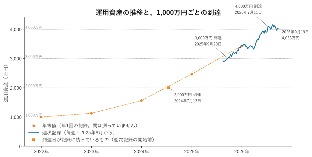 2021年から2026年の運用資産の推移。年末値は点と破線、2025年8月からの週次記録は実線で描き分け、1,000万円ごとの到達線を重ねて、2,000万円は2024年7月13日、3,000万円は2025年9月20日、4,000万円は2026年7月11日に超えたことを示している
