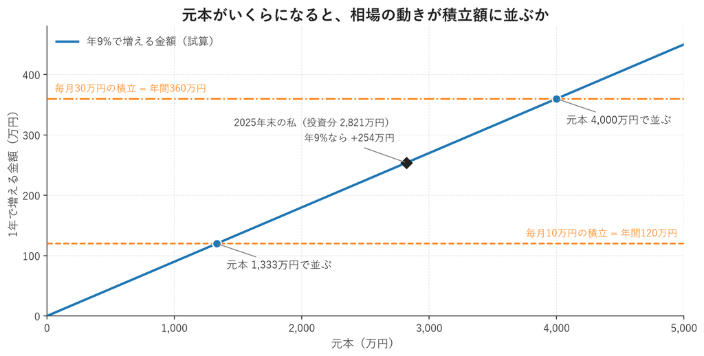 元本別に年9%で増える金額を示した折れ線と、毎月10万円(年間120万円)・毎月30万円(年間360万円)の積立額の水平線を重ねたグラフ。元本1,333万円で毎月10万円の積立額に並び、元本4,000万円で毎月30万円の積立額に並ぶことを示している。2025年末の私の投資分2,821万円は年9%で254万円の位置にあることも示している
