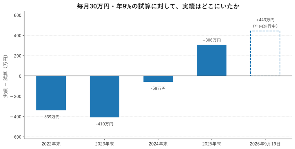 毎月30万円・年9%の試算に対する実績の差を示した棒グラフ。2022年末は339万円下、2023年末は410万円下、2024年末は59万円下、2025年末は306万円上、2026年9月19日は443万円上で、2026年は年内進行中であることを点線の枠で示している
