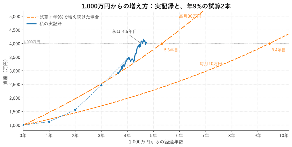 1,000万円からの経過年数を横軸にして、私の実記録と、毎月10万円・毎月30万円を年9%で積み立てた試算2本を重ねた折れ線グラフ。4,000万円に届くのは毎月10万円で9.4年目、毎月30万円で5.3年目、実記録は4.5年目であることを示している