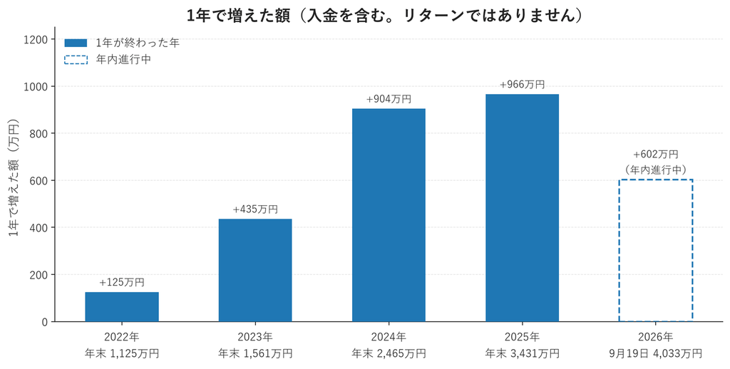 2022年から2026年に1年で増えた額の棒グラフ。+125万円、+435万円、+904万円、+966万円と変わり、2026年は9月19日時点で+602万円の年内進行中であることを点線の枠で示している。横軸のラベルには各年末の運用資産(1,125万円・1,561万円・2,465万円・3,431万円)も入っている