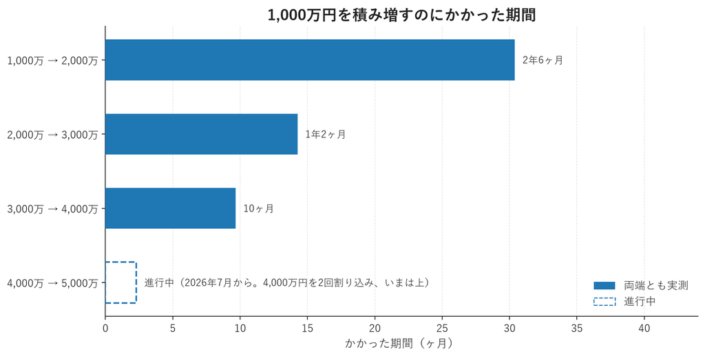 1,000万円ごとの所要期間の横棒グラフ。2年6ヶ月、1年2ヶ月、10ヶ月と短くなり、4,000万円から先は進行中であることを示している
