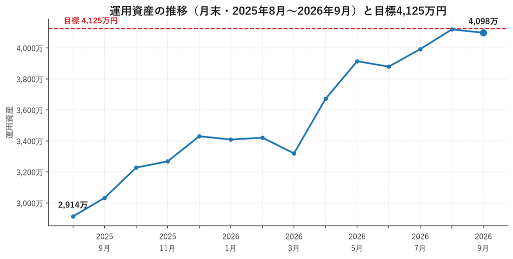 運用資産の推移(2025年8月〜2026年9月の月末)と目標4,125万円の線。2,914万円から4,098万円へ増えたが、14ヶ月の月末はいずれも目標に届いていない