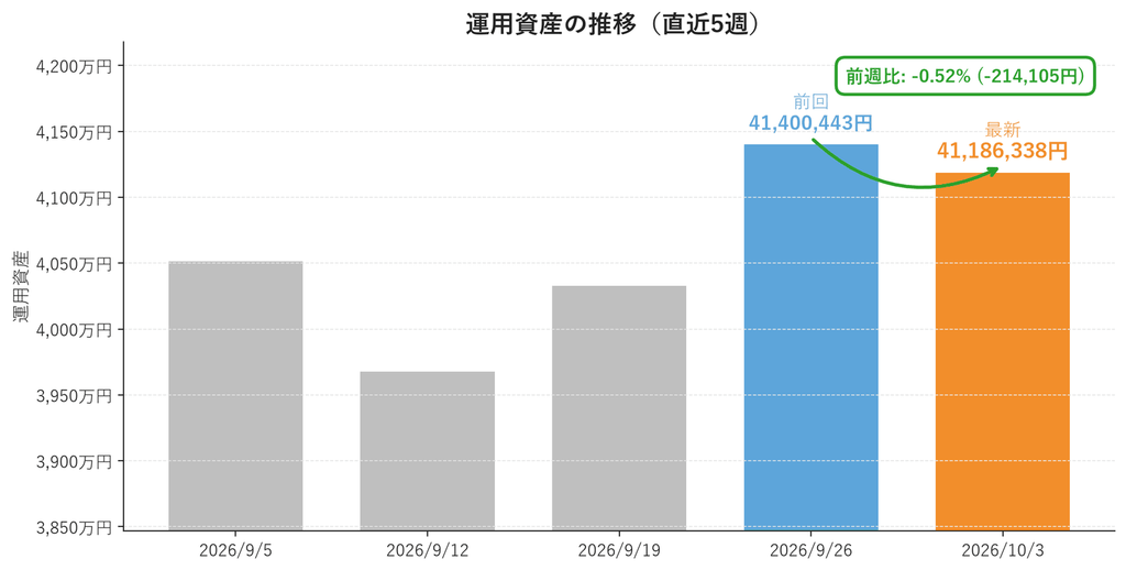 運用資産の推移(直近5週・週次棒グラフ)。2026年10月3日は41,186,338円で前週比-0.52%