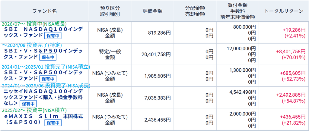 投資信託の保有画面。5本合計の評価額32,678,487円