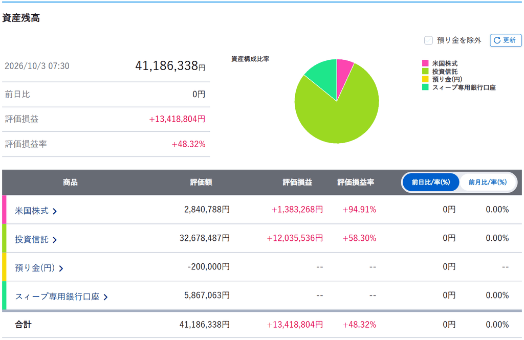 2026年10月3日時点の証券口座画面。合計41,186,338円