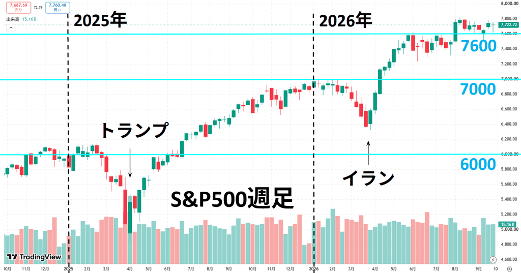 S&P500の週足チャート。2026年10月2日終値7,722.72