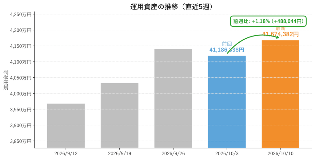 運用資産の推移(直近5週・週次棒グラフ)。2026年10月10日は41,674,382円で前週比+1.18%