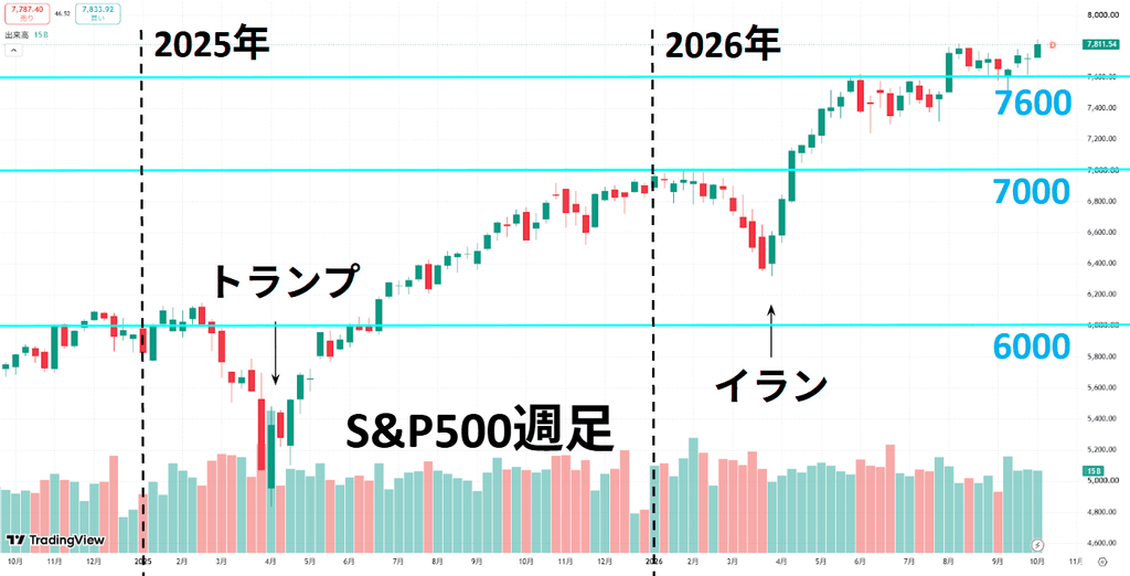 S&P500の週足チャート。2026年10月9日終値7,811.54
