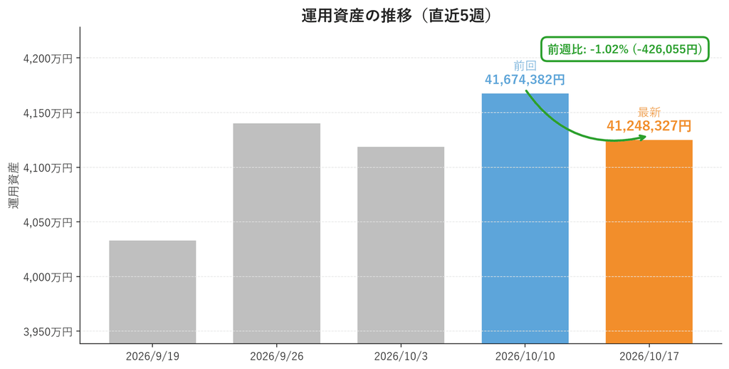 運用資産の推移（直近5週・週次棒グラフ）。2026年10月17日は41,248,327円で前週比-1.02%