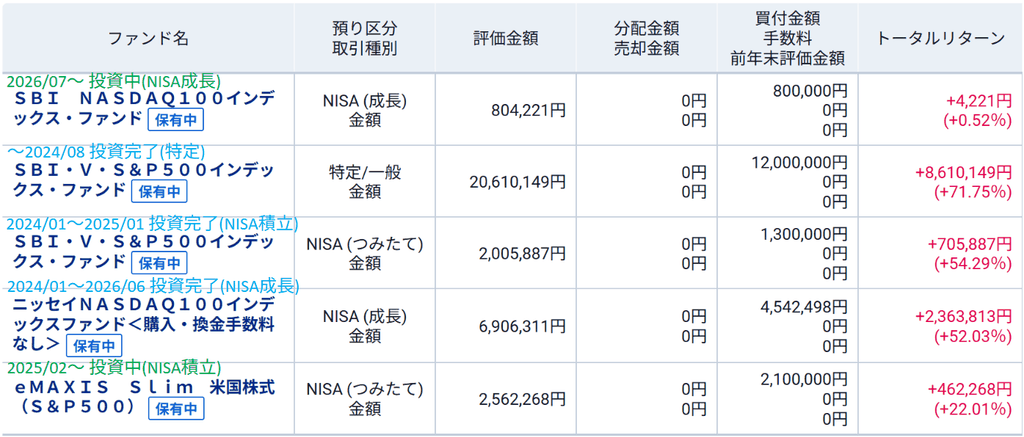 投資信託の保有画面。5本合計の評価額32,888,836円